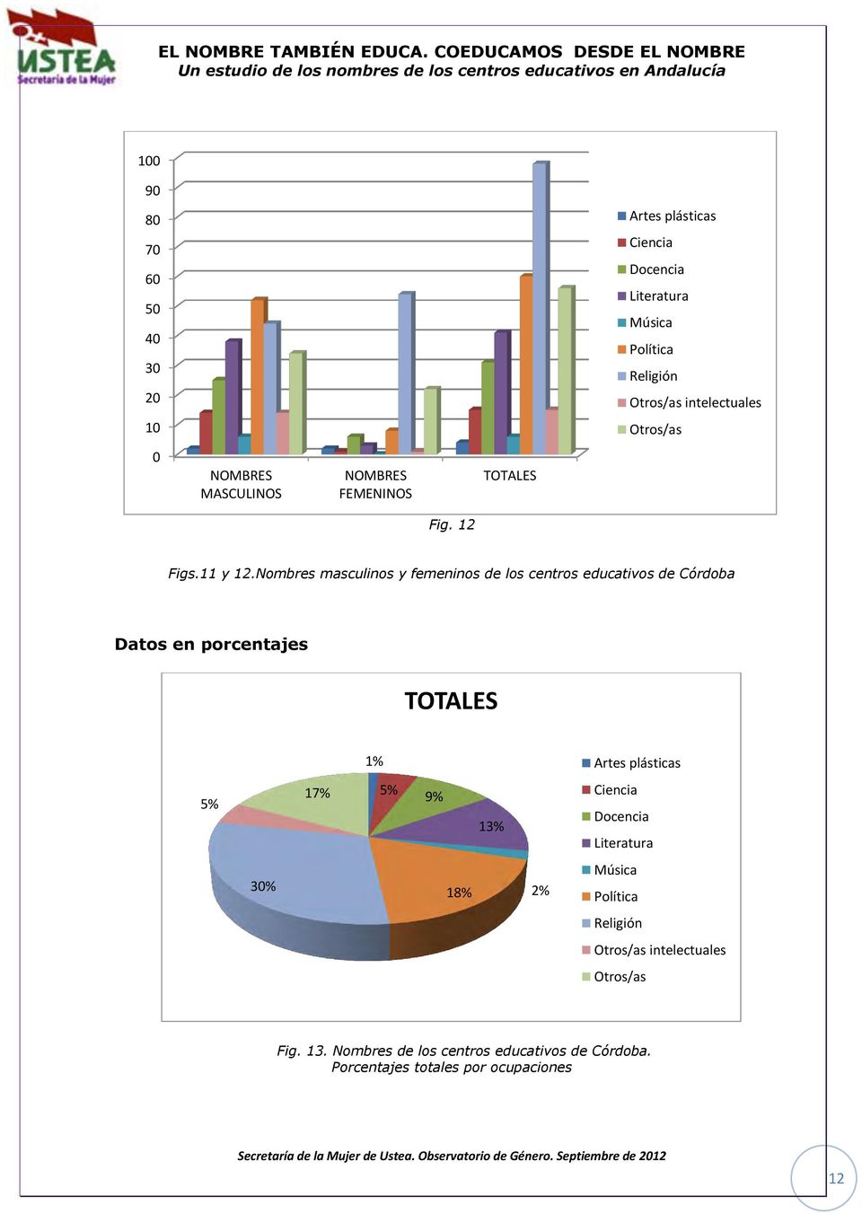 Nombres masculinos y femeninos de los centros educativos de Córdoba Datos en