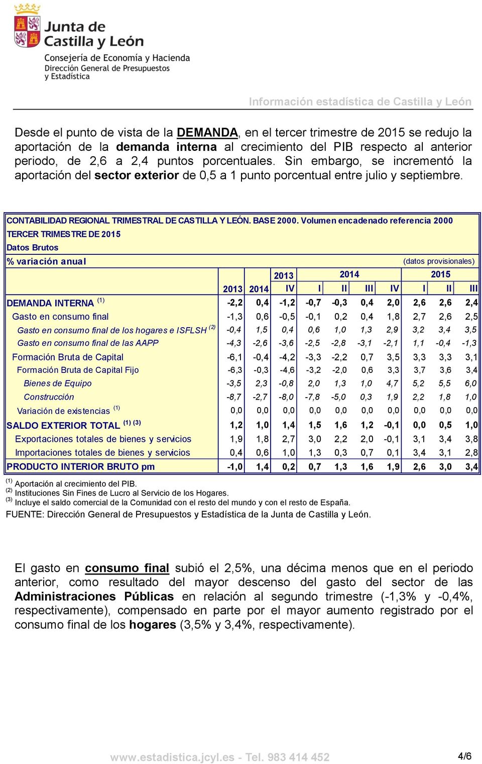 Volumen encadenado referencia 2000 Datos Brutos % variación anual (datos provisionales) 2013 2014 2015 2013 2014 IV I II III IV I II III DEMANDA INTERNA (1) -2,2 0,4-1,2-0,7-0,3 0,4 2,0 2,6 2,6 2,4