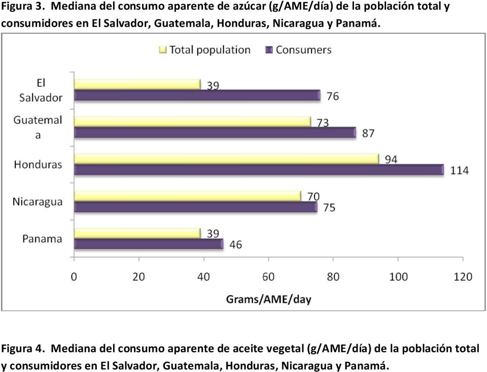 consumidores en El Salvador, Guatemala, Honduras, Nicaragua y Panamá. Figura 4.