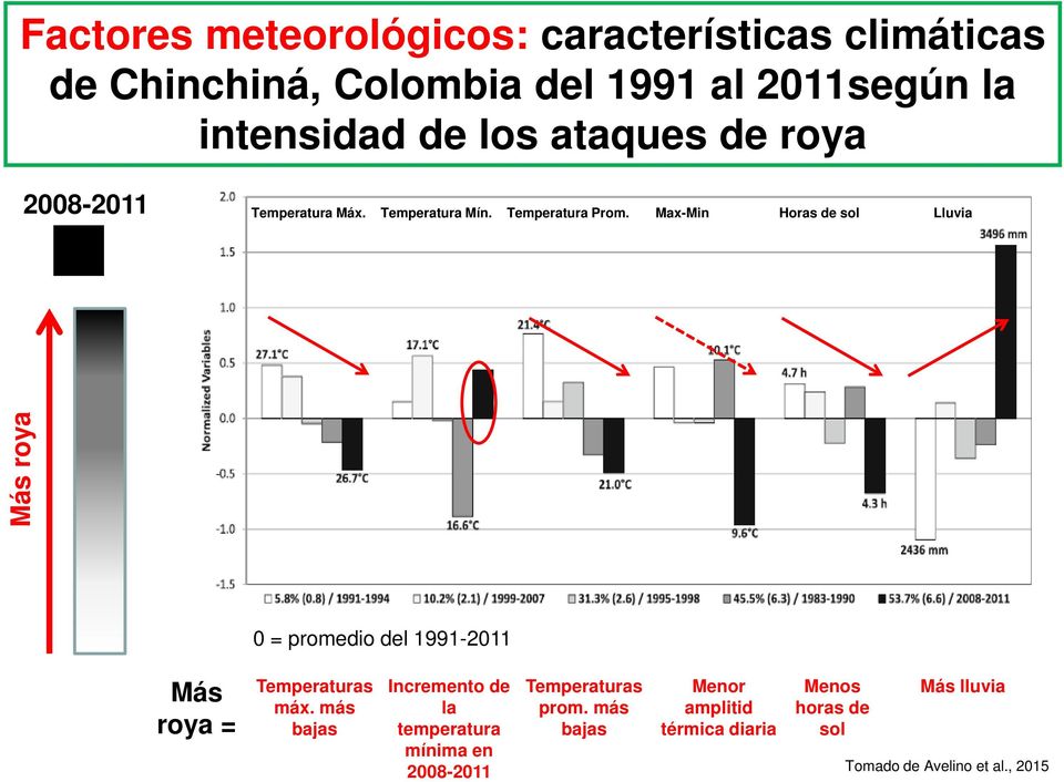 Max-Min Horas de sol Lluvia Más roya 0 = promedio del 1991-2011 Más roya = Temperaturas máx.
