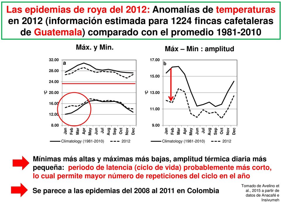 00 Jan Feb Mar Apr May Jun Jul Aug Sep Oct Nov Dec Climatology (1981-2010) 2012 Climatology (1981-2010) 2012 Mínimas más altas y máximas más bajas, amplitud térmica diaria más pequeña: