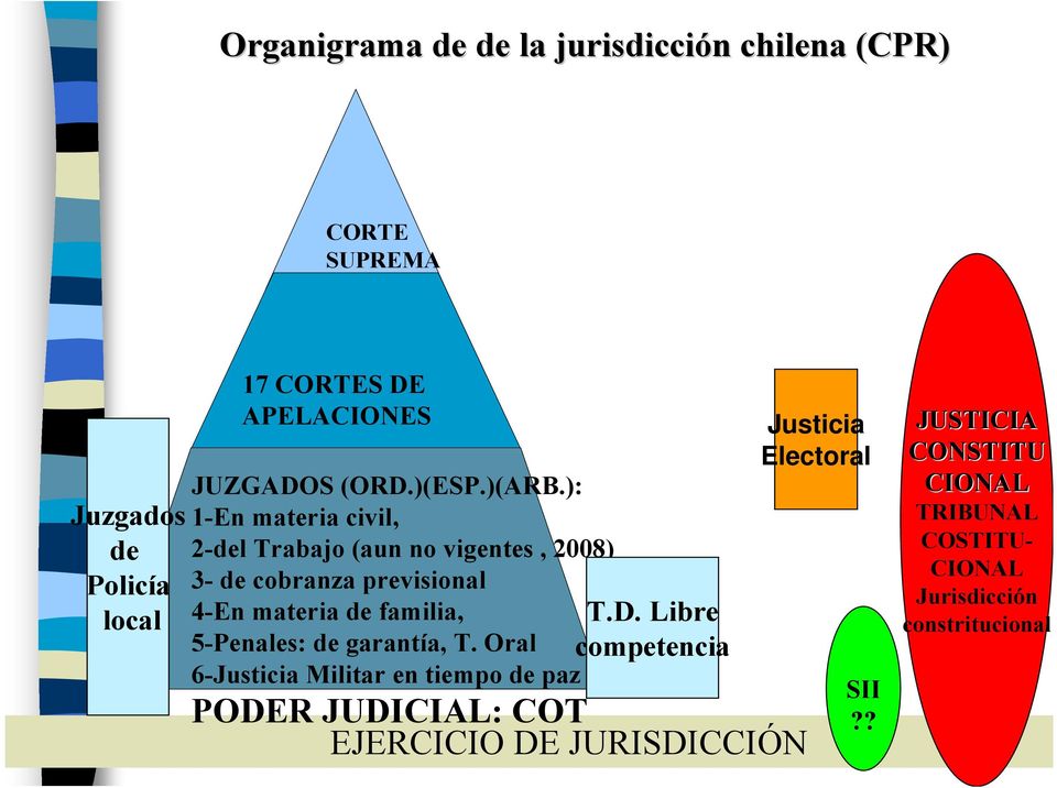 ): 1-En materia civil, 2-del Trabajo (aun no vigentes, 2008) 3- de cobranza previsional 4-En materia de familia, 5-Penales: