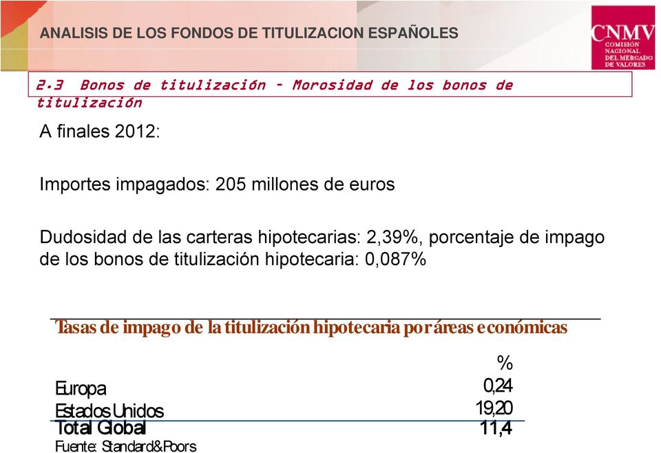 impago de los bonos de titulización hipotecaria: 0,087% Tasas de impago de la titulización