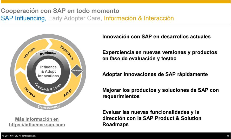 SAP rápidamente Mejorar los productos y soluciones de SAP con requerimientos Más Información en https://influence.sap.