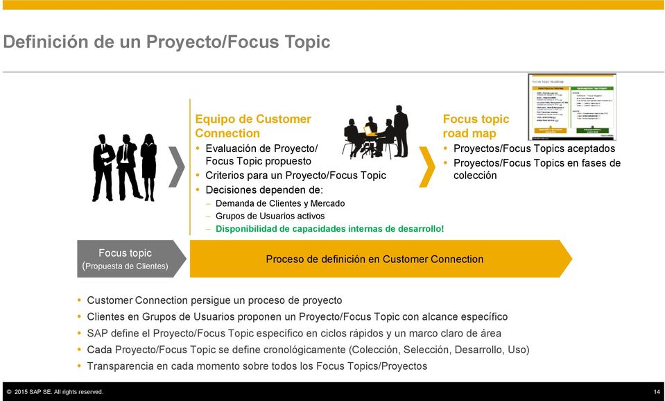 Focus topic (Propuesta de Clientes) Proceso de definición en Customer Connection Customer Connection persigue un proceso de proyecto Clientes en Grupos de Usuarios proponen un Proyecto/Focus Topic
