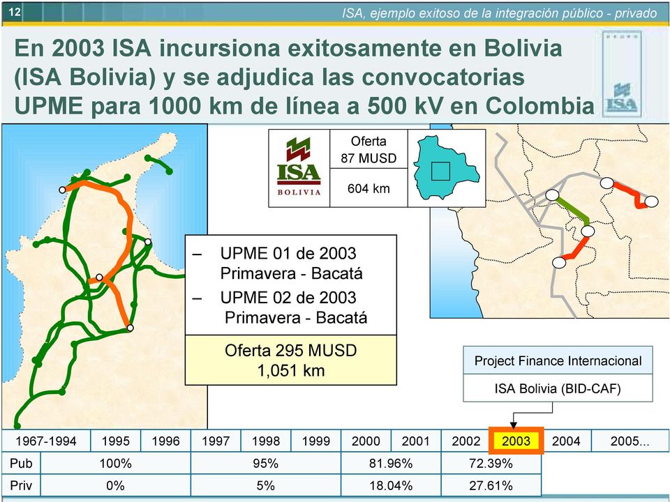 Colombia Oferta 87 MUSD 604 km UPME 01 de 2003 Primavera - Bacatá UPME 02 de 2003 Primavera -
