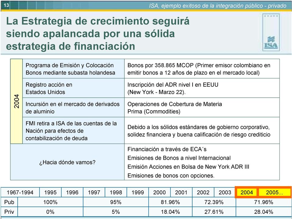 865 MCOP (Primer emisor colombiano en emitir bonos a 12 años de plazo en el mercado local) 2004 Registro acción en Estados Unidos Incursión en el mercado de derivados de aluminio Inscripción del ADR