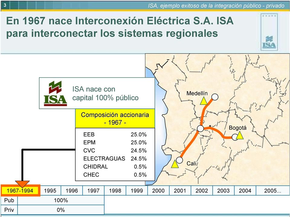 ISA para interconectar los sistemas regionales ISA nace con capital