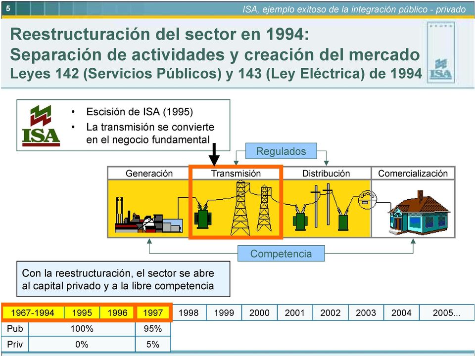 (1995) La transmisión se convierte en el negocio fundamental Regulados Generación Transmisión Distribución