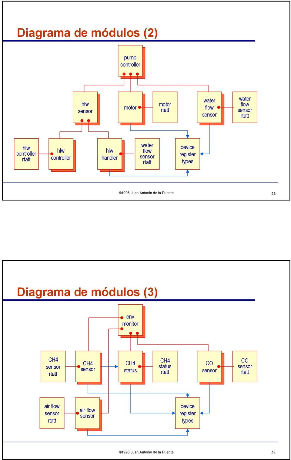 Antonio de la Puente 23 Diagrama de módulos (3) env monitor CH4 rtatt CH4 CH4 status CH4