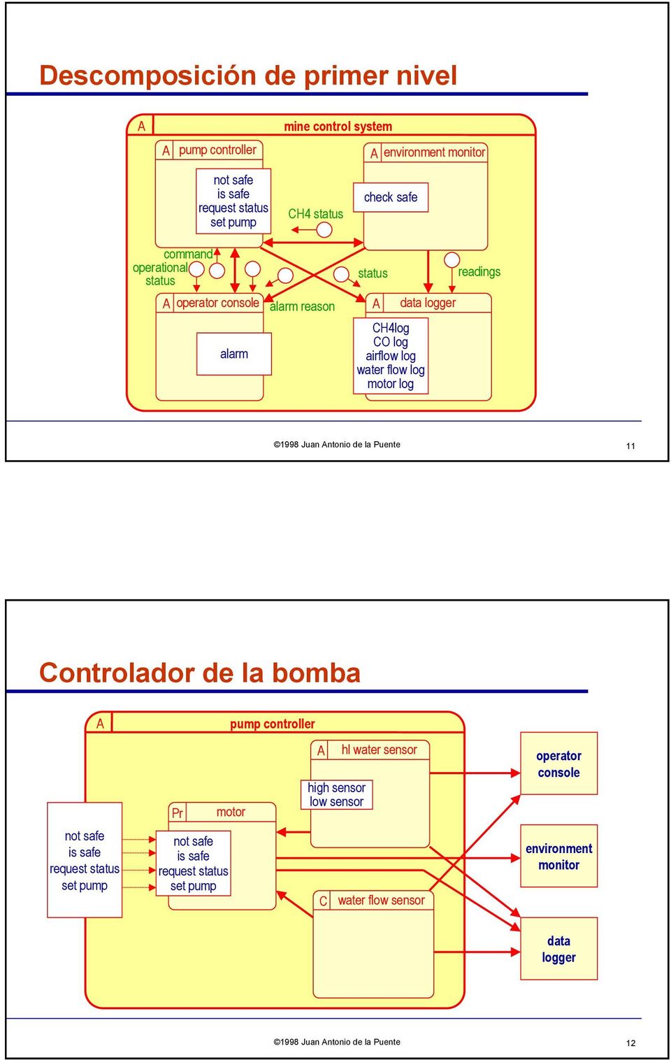 log readings 1998 Juan Antonio de la Puente 11 Controlador de la bomba A not safe is safe request status set pump Pr motor not safe is safe