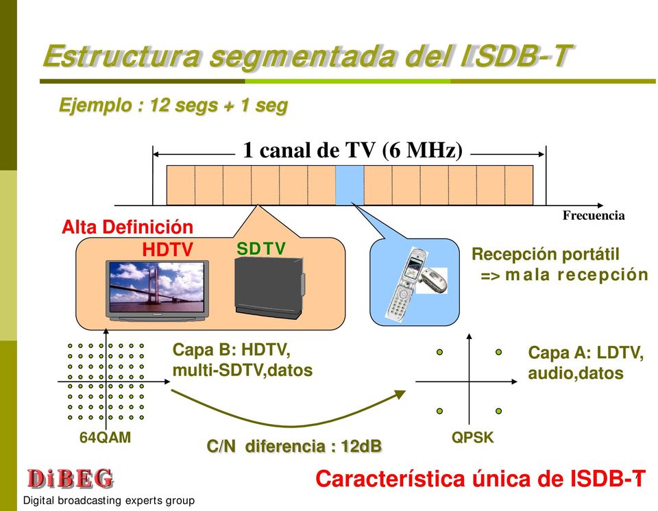 mala recepción Capa B: HDTV, multi-sdtv,datos Capa A: LDTV,
