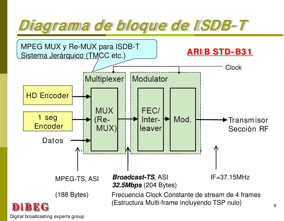 MPEG-TS, ASI (188 Bytes) Broadcast-TS, ASI IF=37.15MHz 32.