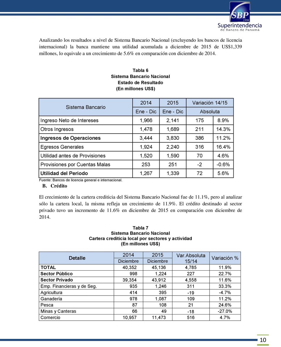 Tabla 6 Sistema Bancario Nacional Estado de Resultado (En millones US$) Sistema Bancario 2014 2015 Variación 14/15 Ene - Dic Ene - Dic Absoluta Ingreso Neto de Intereses 1,966 2,141 175 8.