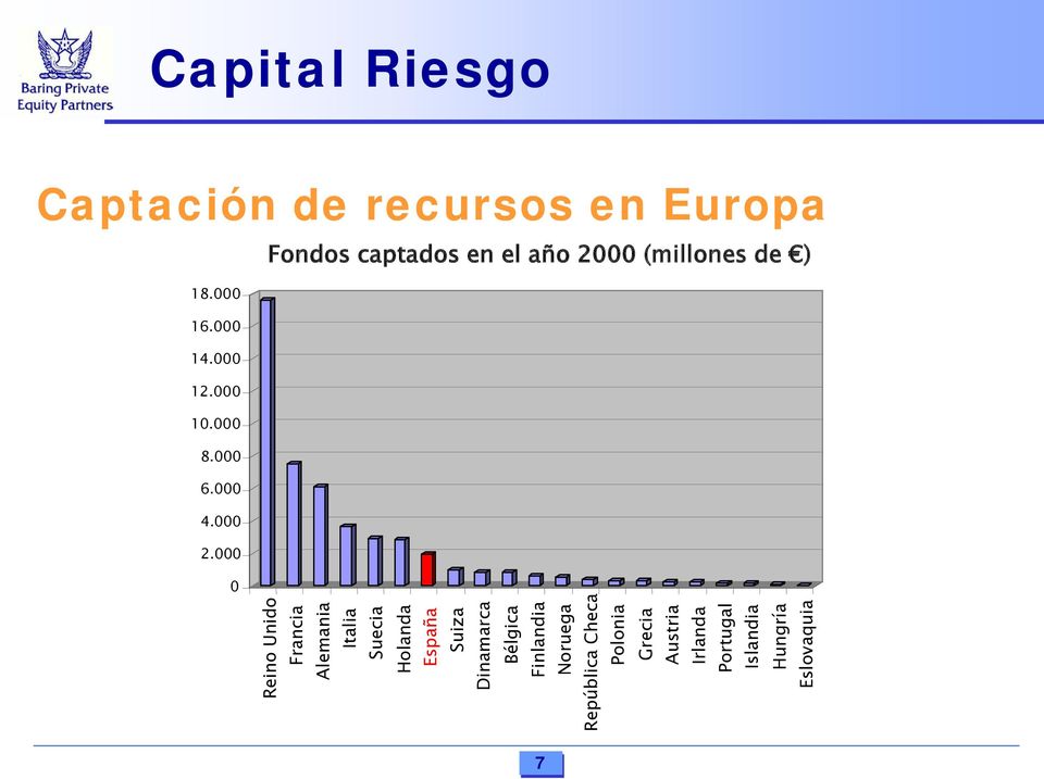 000 Fondos captados en el año 2000 (millones de ) 0 Reino Unido Francia Alemania