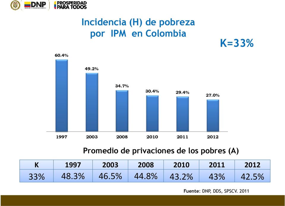 0% 1997 2003 2008 2010 2011 2012 Promedio de privaciones de los