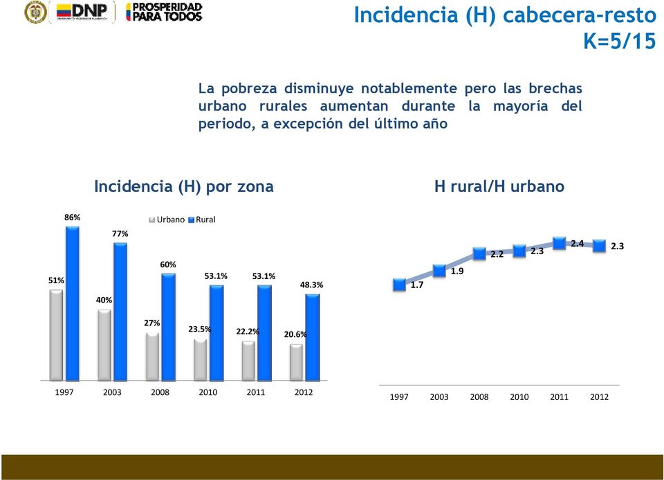 Incidencia (H) por zona H rural/h urbano 51% 86% 40% 77% Urbano Rural 60% 53.1% 53.1% 48.