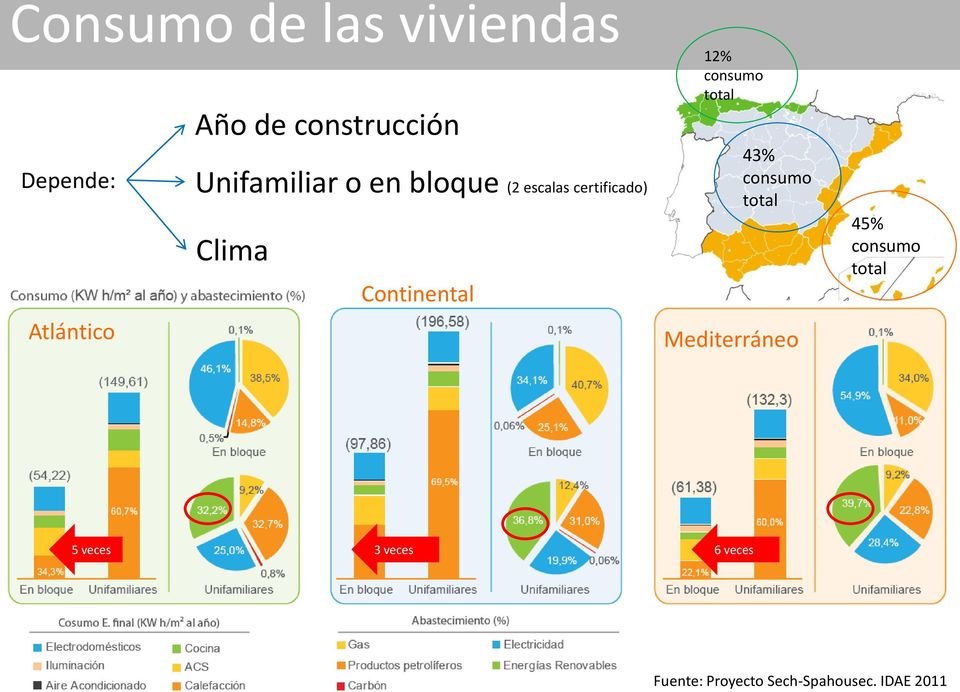 12% consumo total 43% consumo total Mediterráneo 45% consumo