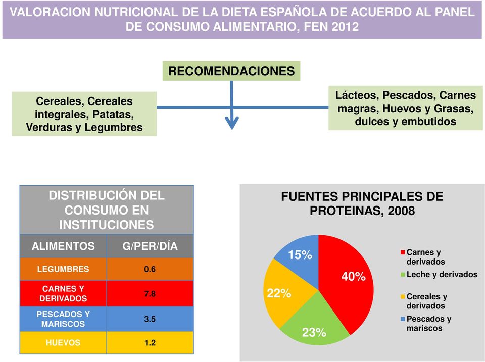 DISTRIBUCIÓN DEL CONSUMO EN INSTITUCIONES FUENTES PRINCIPALES DE PROTEINAS, 2008 ALIMENTOS G/PER/DÍA LEGUMBRES 0.