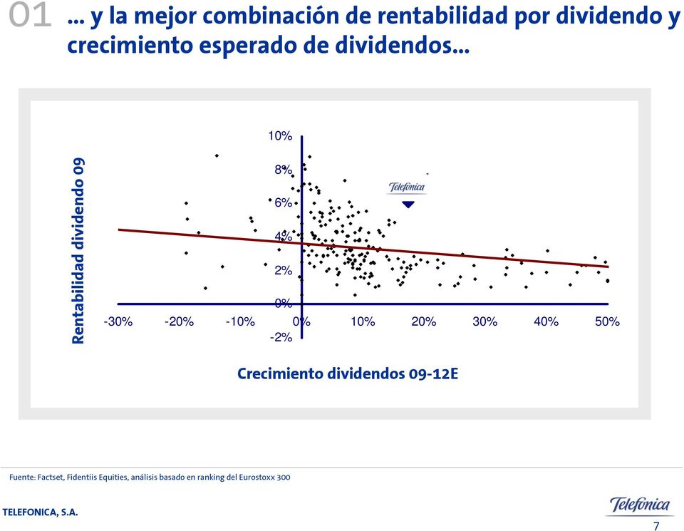 40% 50% -2% Yield 2009 Crecimiento v grow th 09-12 dividendos Lineal (Yield 09-12E 2009