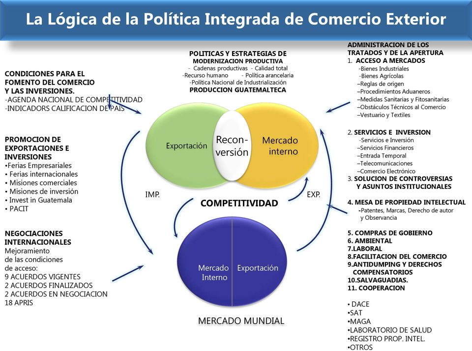 -Política Nacional de Industrialización PRODUCCION GUATEMALTECA ADMINISTRACION DE LOS TRATADOS Y DE LA APERTURA 1.