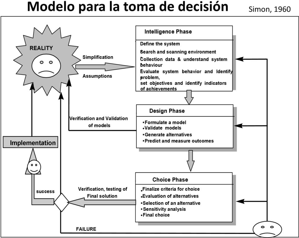 Verification and Validation of models Design Phase Formulate a model Validate models Generate alternatives Predict and measure outcomes success Verification,