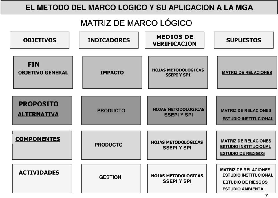 INSTITUCIONAL COMPONENTES PRODUCTO HOJAS METODOLOGICAS SSEPI Y SPI MATRIZ DE RELACIONES ESTUDIO INSTITUCIONAL ESTUDIO DE RIESGOS