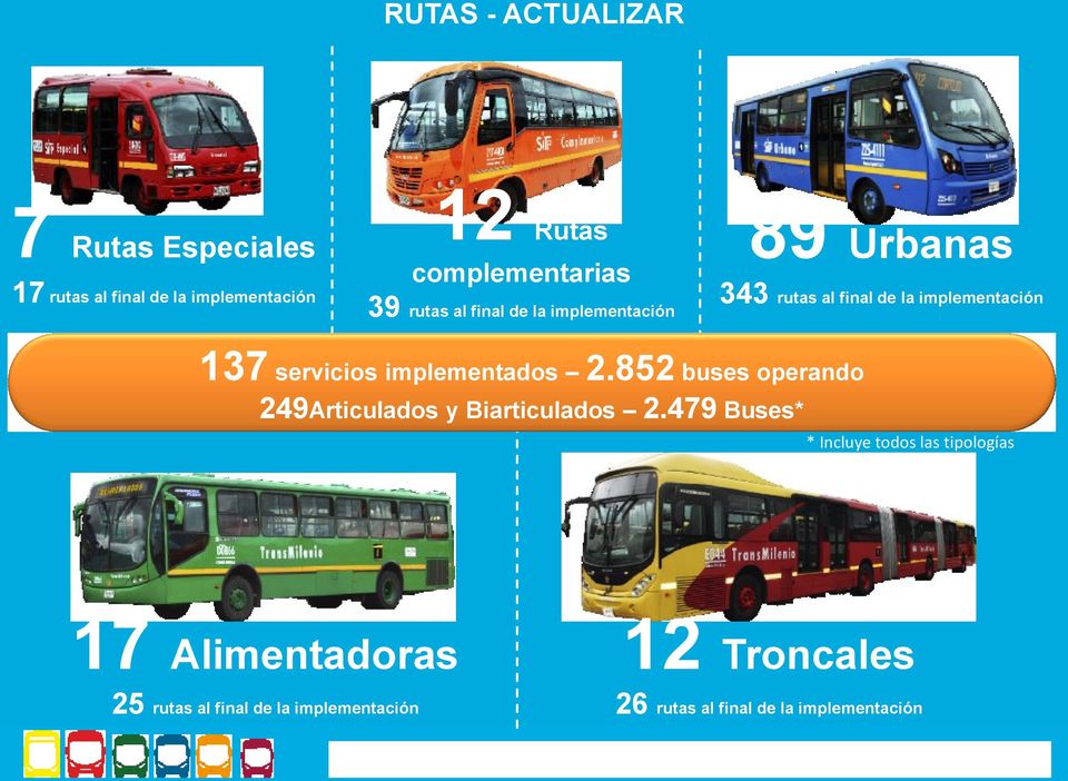 implementados 2.852 buses operando 249Articulados y Biarticulados 2.