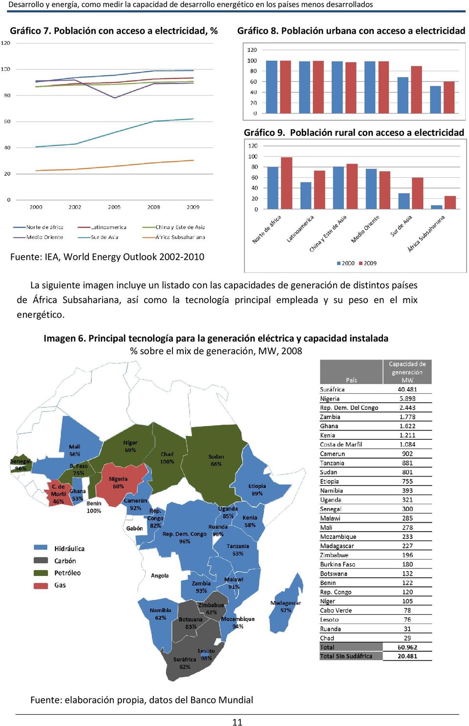 capacidades de generación de distintos países de África Subsahariana, así como la tecnología principal empleada y su peso en el mix