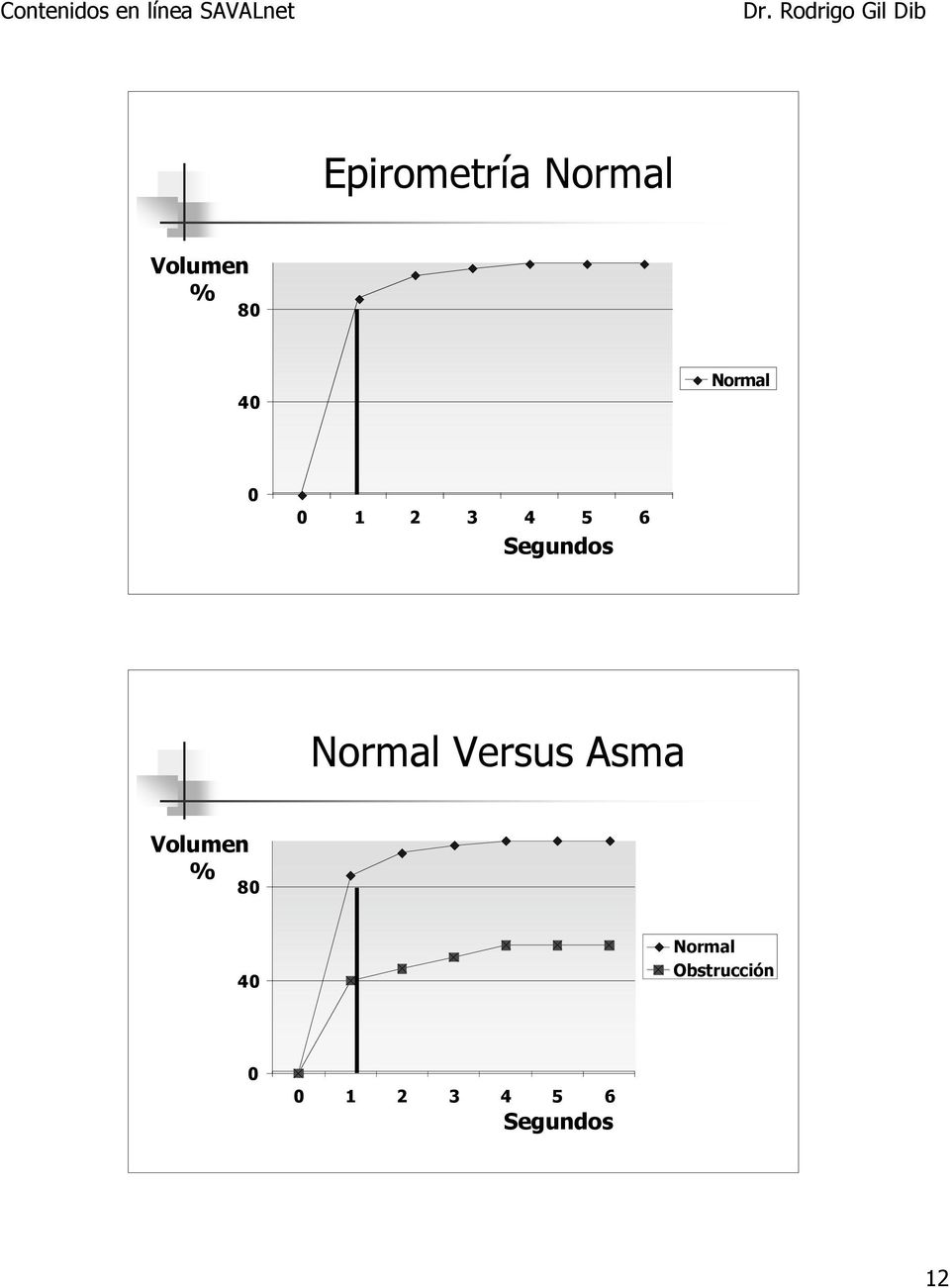 Normal Versus Asma Volumen % 80 40