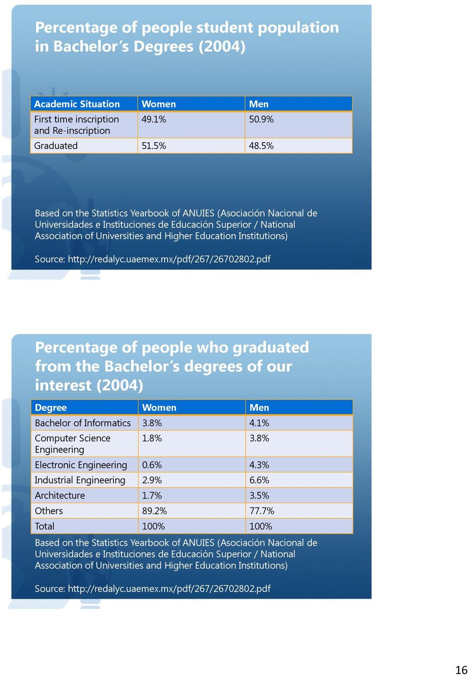 Source: http://redalyc.uaemex.mx/pdf/267/26702802.pdf Percentage of people who graduated from the Bachelor s degrees of our interest (2004) Degree Women Men Bachelor of Informatics 3.8% 4.