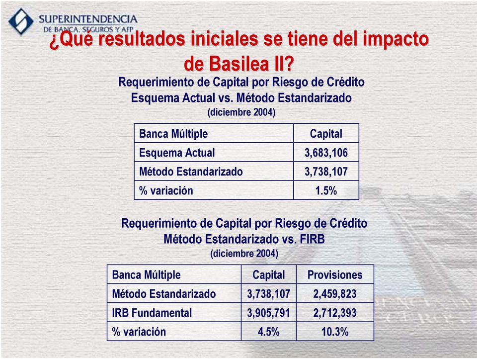 Método Estandarizado (diciembre 2004) Banca Múltiple Esquema Actual Método Estandarizado % variación Capital 3,683,106