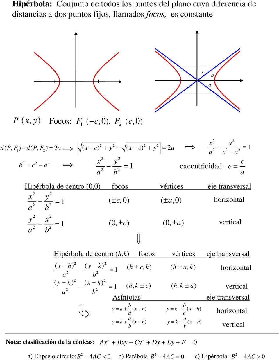 Hipéol de ceno (h,k) focos véices eje nsvesl ( h) ( k) = 1 ( h ± c, k) ( h ±, k) hoizonl ( k) ( h) = 1 ( hk, ± c) ( hk, ± ) veicl Asínos eje nsvesl = k+ ( h) =