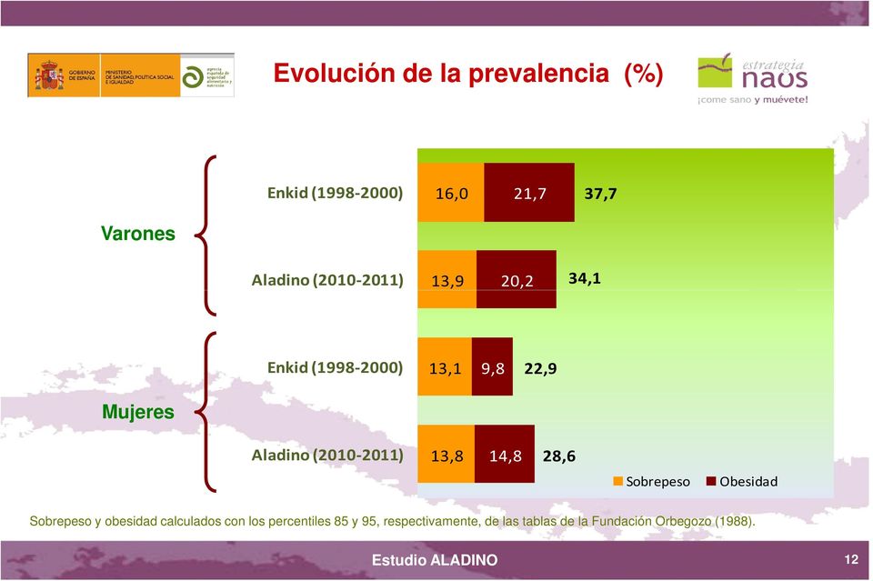 (2010-2011) 13,8 14,8 28,6 Sobrepeso Obesidad Sobrepeso y obesidad calculados con