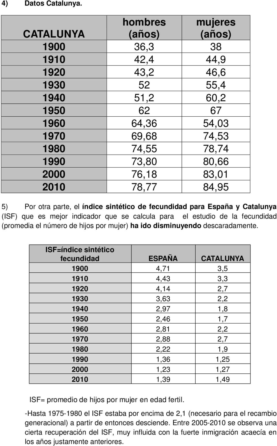 76,18 83,01 2010 78,77 84,95 5) Por otra parte, el índice sintético de fecundidad para España y Catalunya (ISF) que es mejor indicador que se calcula para el estudio de la fecundidad (promedia el