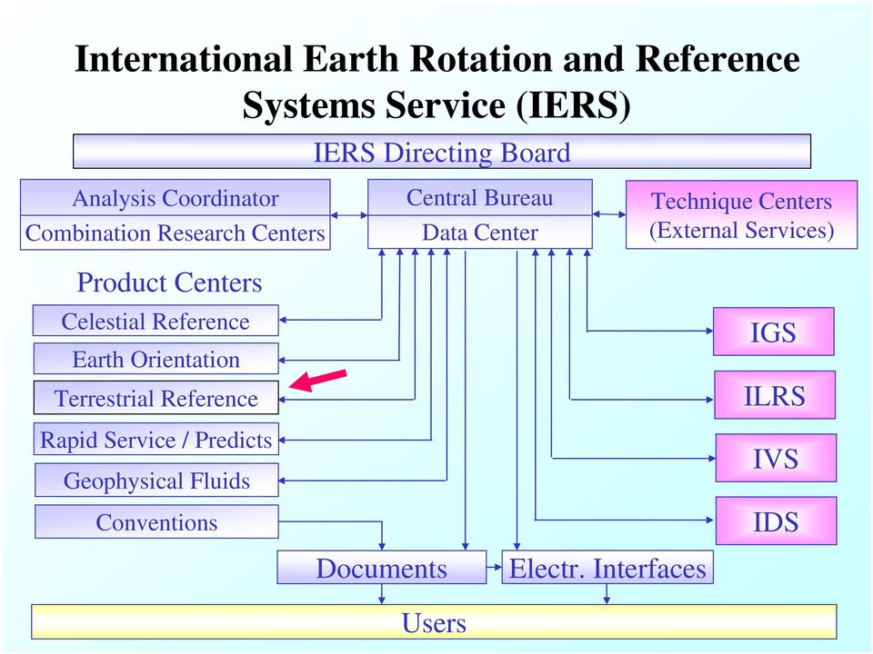 Rapid Service / Predicts Geophysical Fluids Conventions Central Bureau Data Center Technique Centers