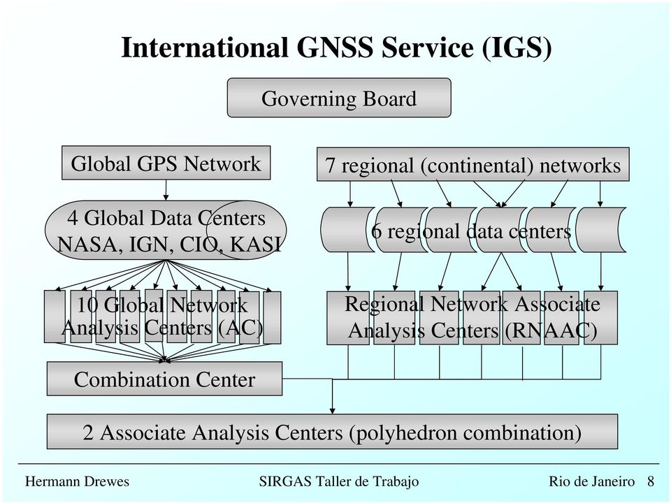 regional data centers Regional Network Associate Analysis Centers (RNAAC) Combination Center 2