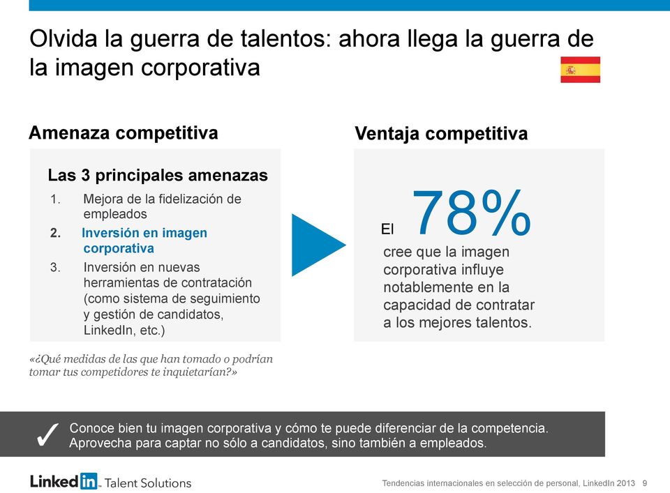 ) Ventaja competitiva El 78% cree que la imagen corporativa influye notablemente en la capacidad de contratar a los mejores talentos.
