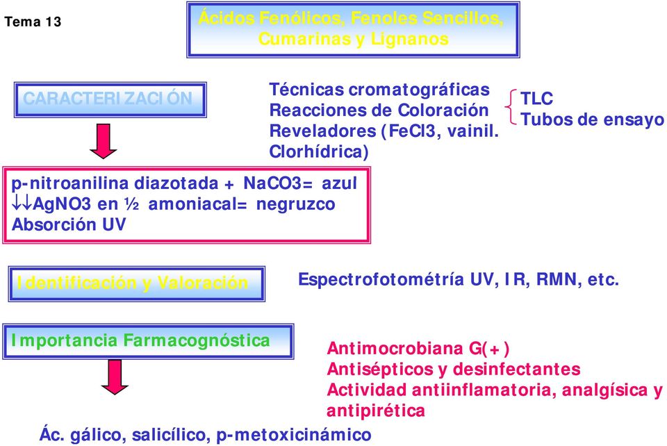 Clorhídrica) TLC Tubos de ensayo Identificación y Valoración Espectrofotométría UV, IR, RMN, etc.