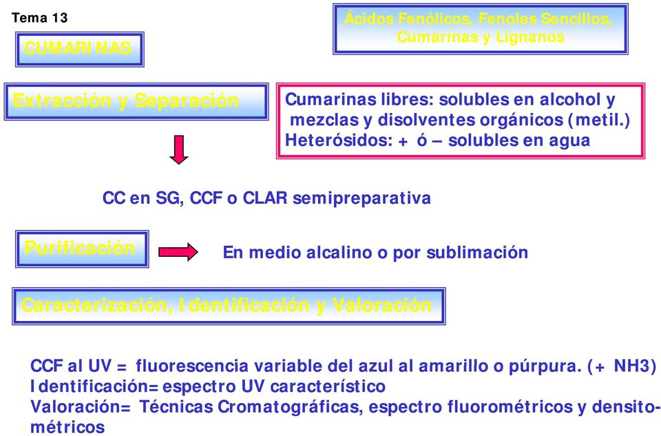 ) Heterósidos: + ó solubles en agua CC en SG, CCF o CLAR semipreparativa Purificación En medio alcalino o por sublimación