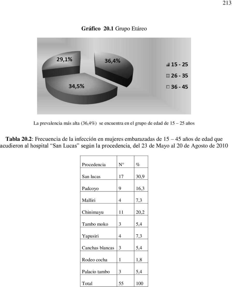 la procedencia, del 23 de Mayo al 20 de Agosto de 2010 Procedencia N % San lucas 17 30,9 Padcoyo 9 16,3 Malliri 4 7,3