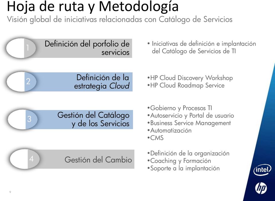 HP Cloud Roadmap Service 3 4 Gestión del Catálogo y de los s Gestión del Cambio Gobierno y Procesos TI Autoservicio y Portal de