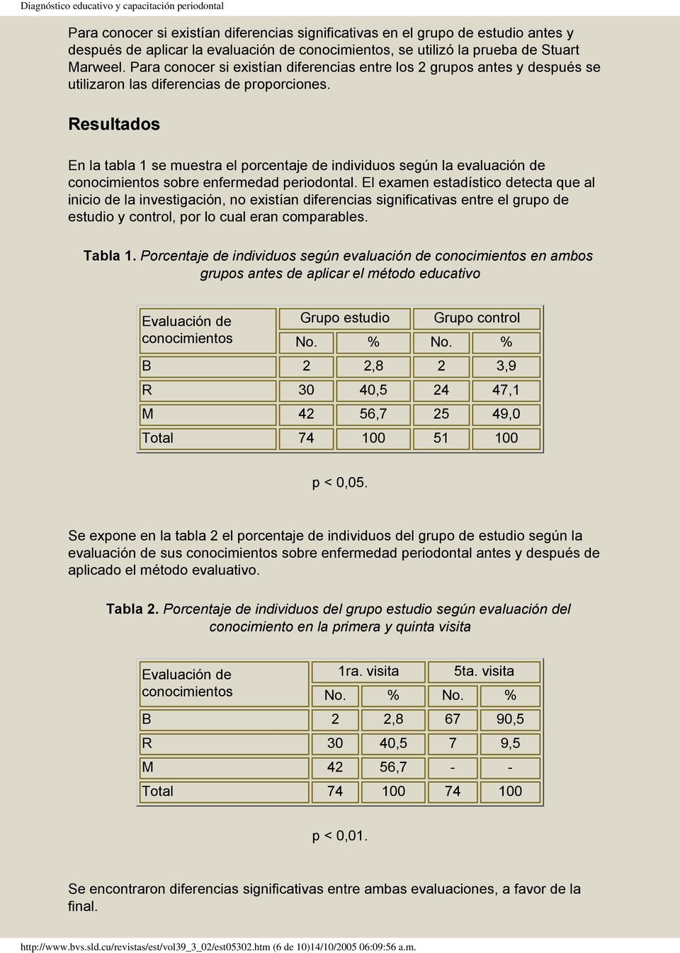 Resultados En la tabla 1 se muestra el porcentaje de individuos según la evaluación de conocimientos sobre enfermedad periodontal.
