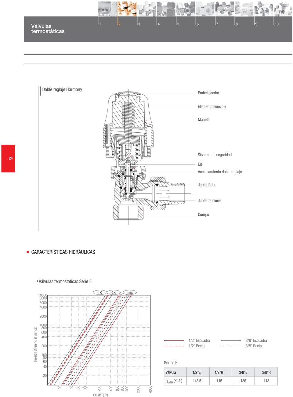Válvulas termostáticas Serie F 0 0 0 00-1K -2K máx 00 Presión Diferencial (mmca) 0 0 Series F 1/2 Escuadra