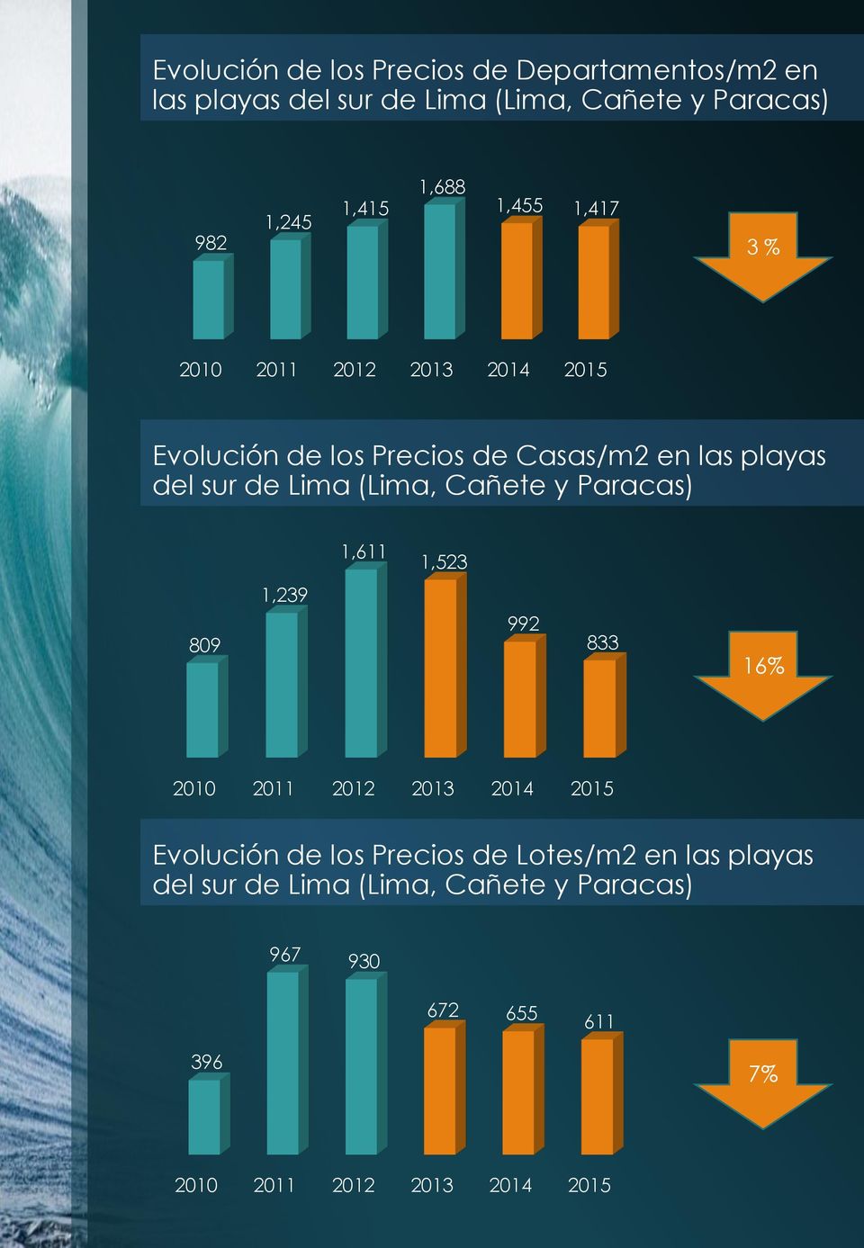 Lima (Lima, Cañete y Paracas) 1,611 1,523 1,239 809 992 833 16% 2010 2011 2012 2013 2014 2015 Evolución de los