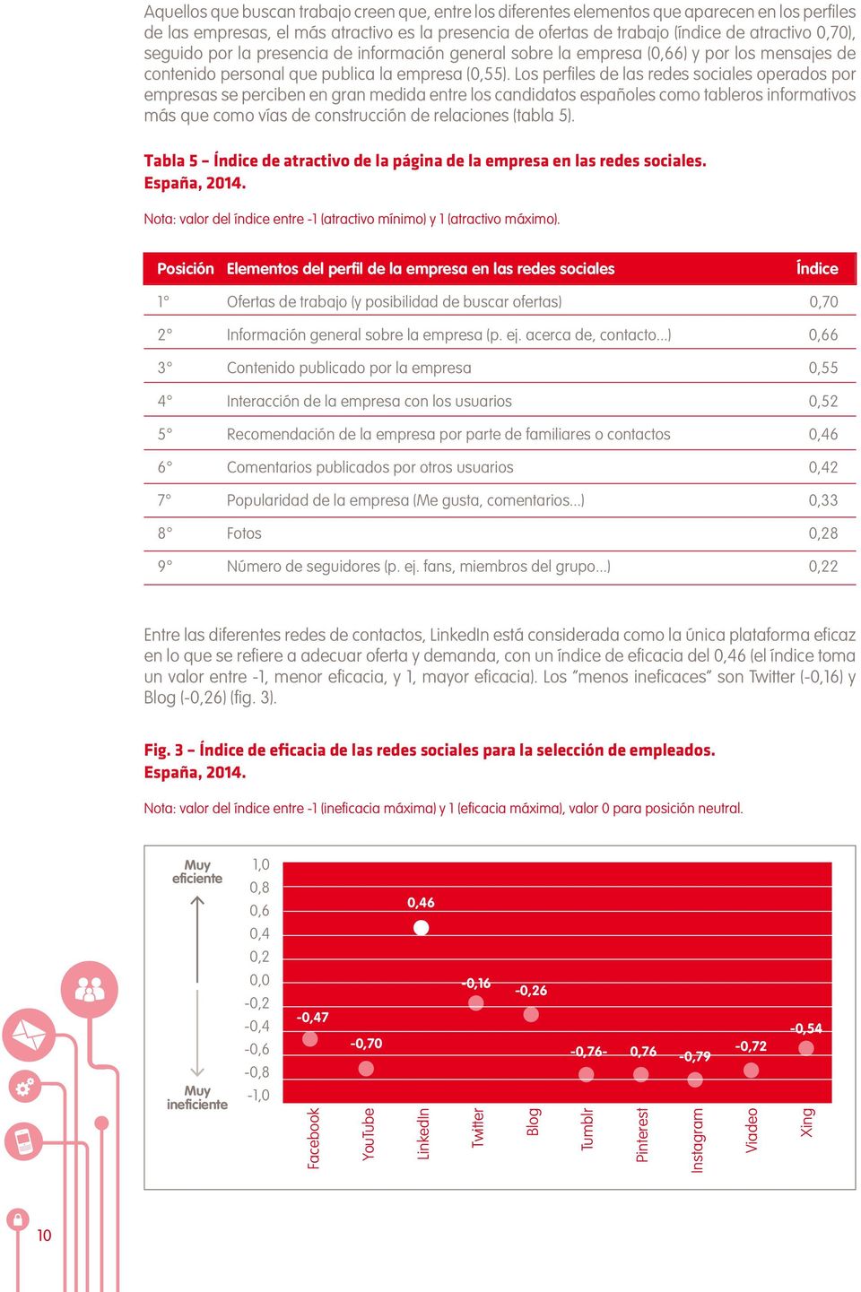 Los perfiles de las redes sociales operados por empresas se perciben en gran medida entre los candidatos españoles como tableros informativos más que como vías de construcción de relaciones (tabla 5).