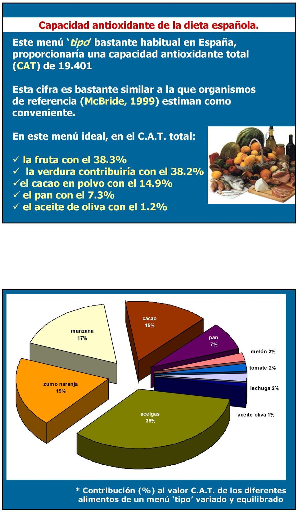 total: la fruta con el 38.3% la verdura contribuiría con el 38.2% el cacao en polvo con el 14.9% el pan con el 7.3% el aceite de oliva con el 1.