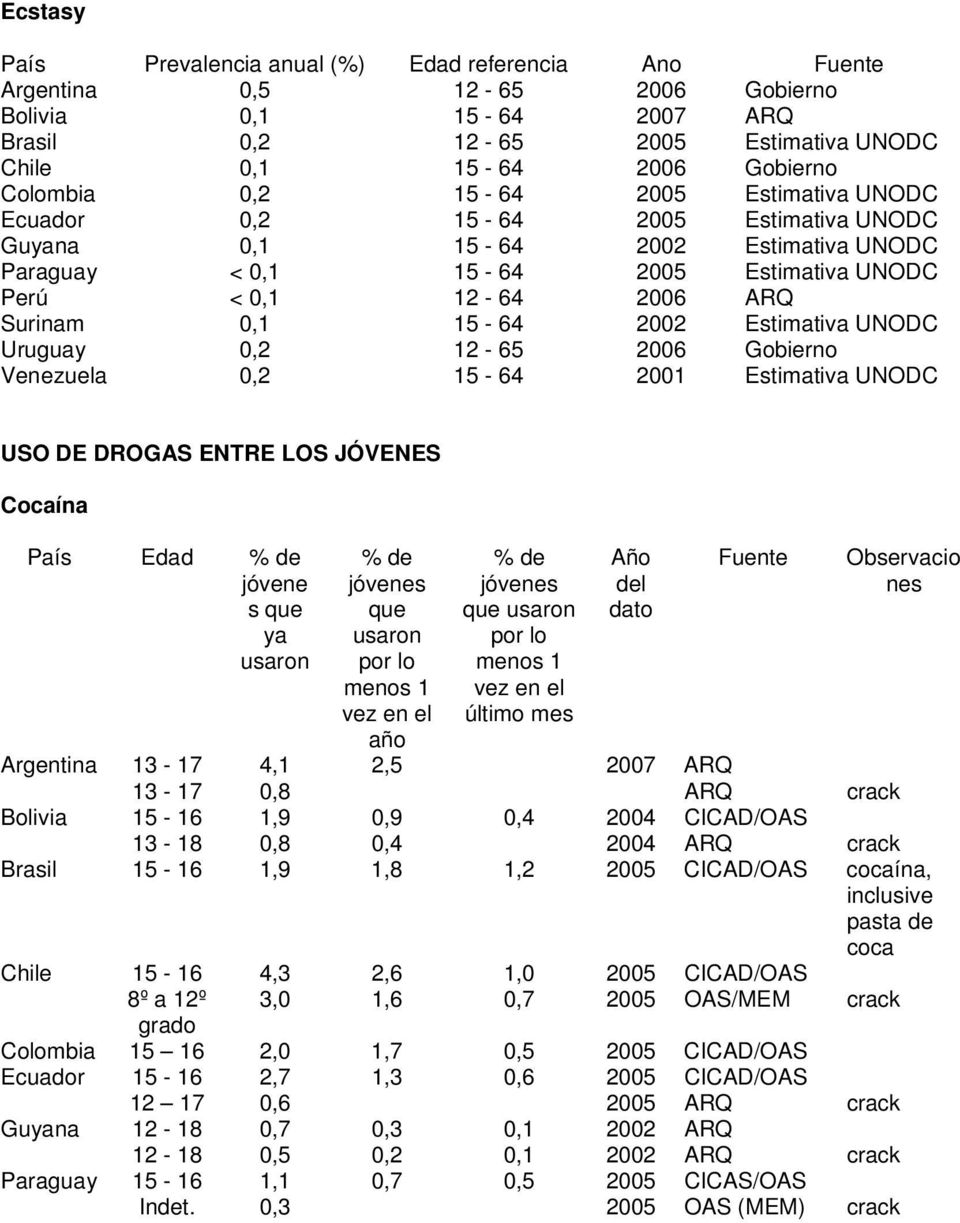 Uruguay 0,2 12-65 2006 Gobierno Venezuela 0,2 15-64 2001 Estimativa UNODC USO DE DROGAS ENTRE LOS JÓVENES Cocaína País Edad % de jóvene s que ya usaron % de jóvenes que usaron por lo menos 1 vez en