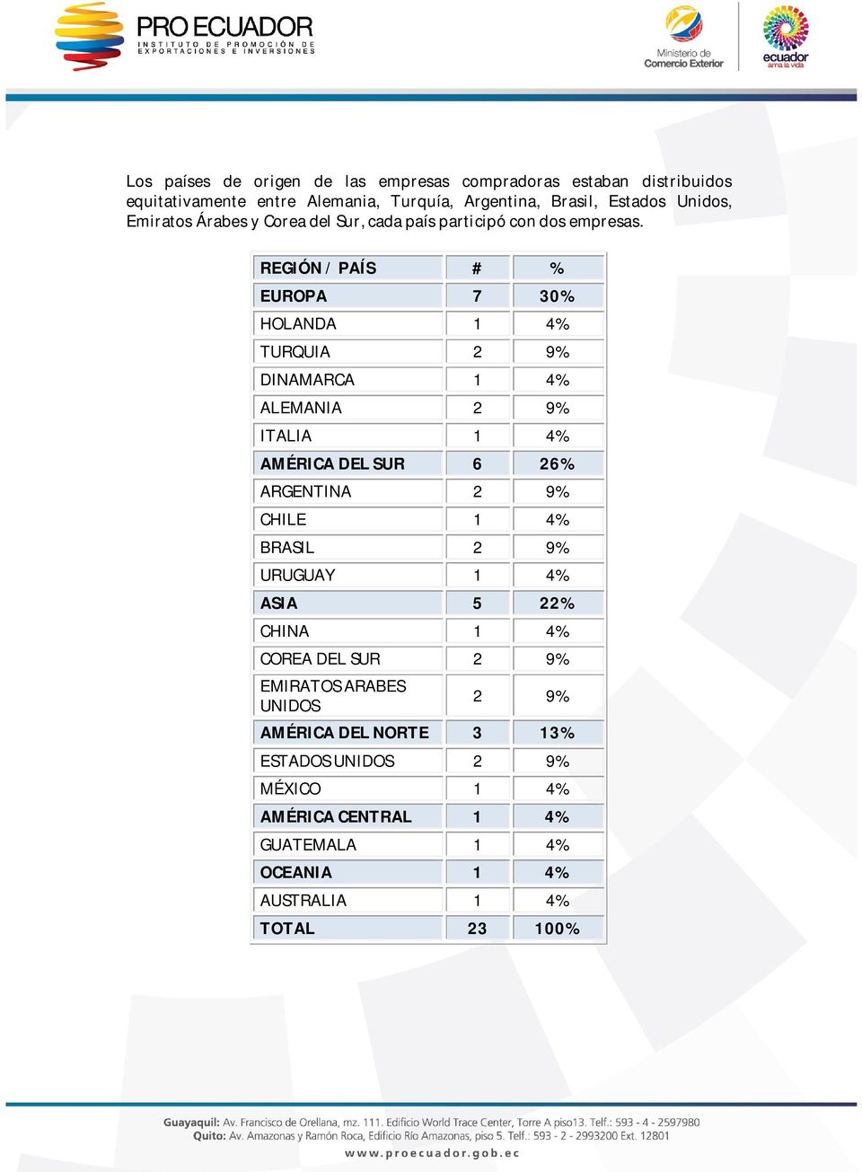 REGIÓN / PAÍS # % EUROPA 7 30% HOLANDA 1 4% TURQUIA 2 9% DINAMARCA 1 4% ALEMANIA 2 9% ITALIA 1 4% AMÉRICA DEL SUR 6 26% ARGENTINA 2 9% CHILE 1 4%