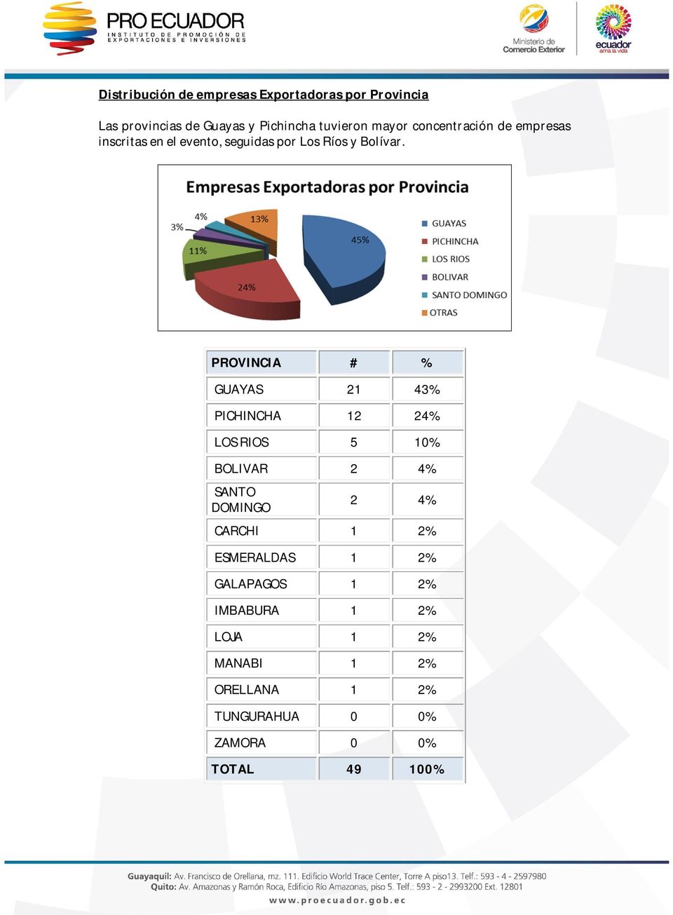 PROVINCIA # % GUAYAS 21 43% PICHINCHA 12 24% LOS RIOS 5 10% BOLIVAR 2 4% SANTO DOMINGO 2 4% CARCHI 1 2%